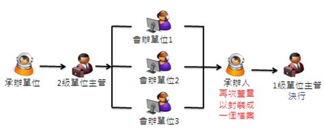 會辦的意思